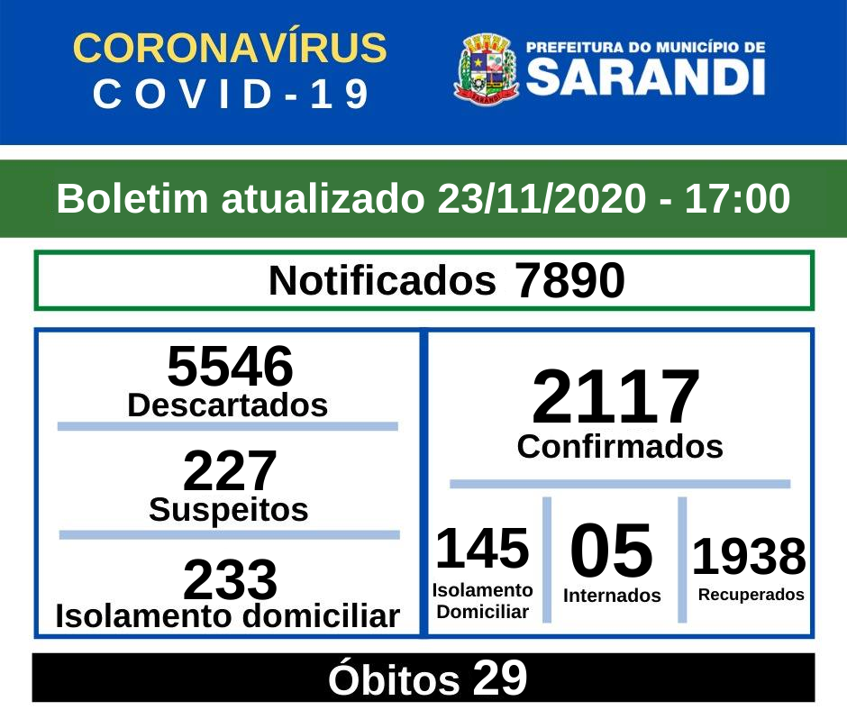 BOLETIM OFICIAL CORONAVÍRUS (23/11/2020) - 17h
